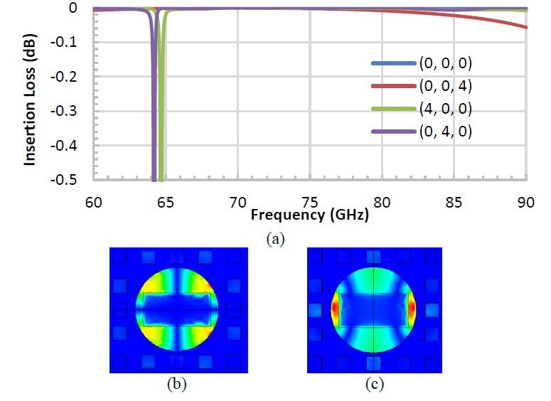 Contactless Flanges and Rail System for mmW and THz Testing EuMW